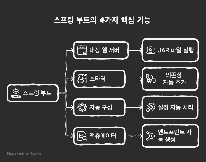 스프링 부트의 4가지 핵심 기능